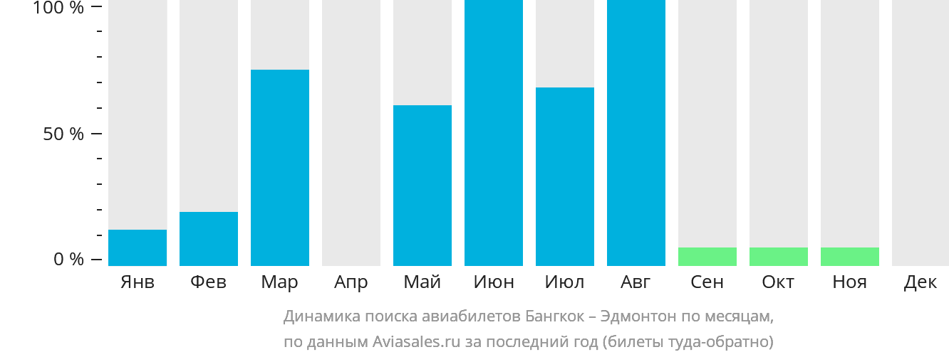 Динамика поиска авиабилетов из Бангкока в Эдмонтон по месяцам