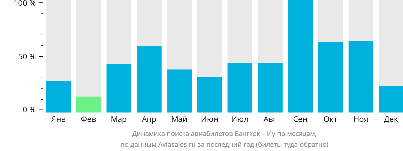 Динамика поиска авиабилетов из Бангкока в Иу по месяцам