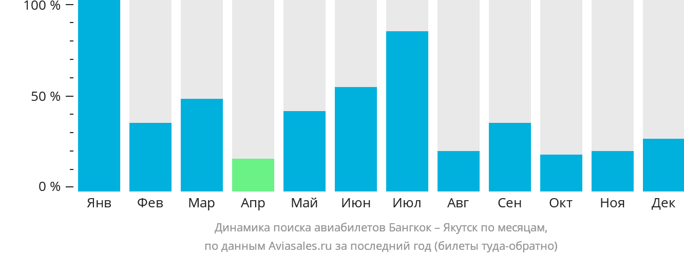 Динамика поиска авиабилетов из Бангкока в Якутск по месяцам