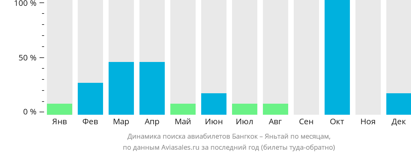 Динамика поиска авиабилетов из Бангкока в Яньтай по месяцам