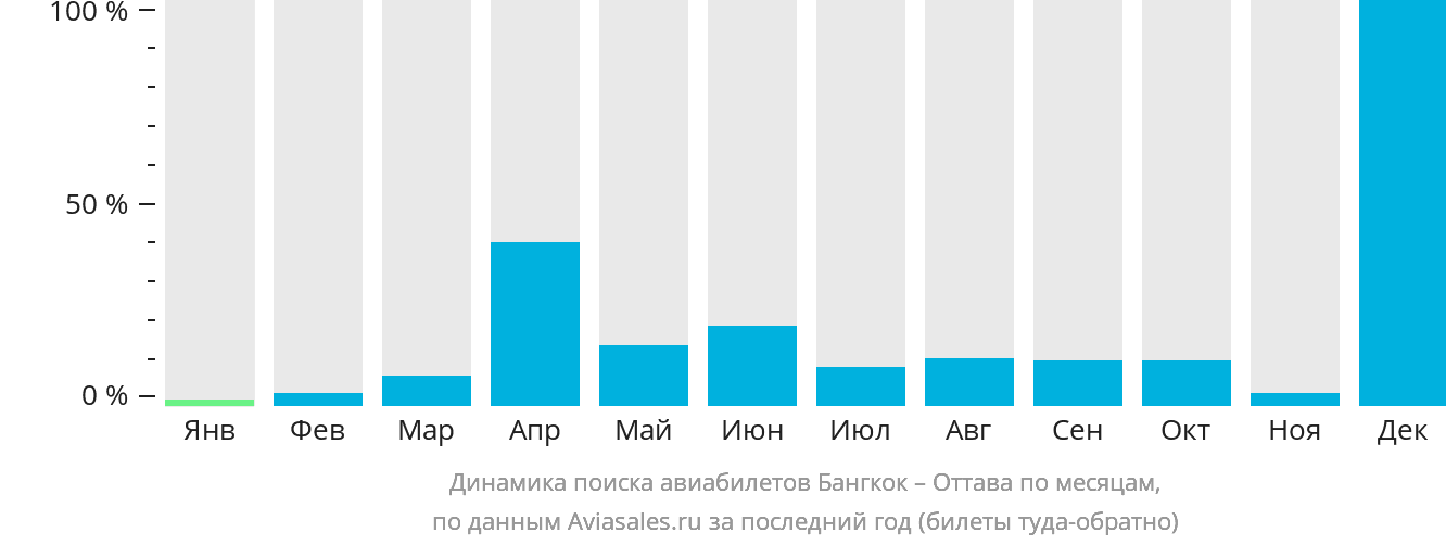 Динамика поиска авиабилетов из Бангкока в Оттаву по месяцам