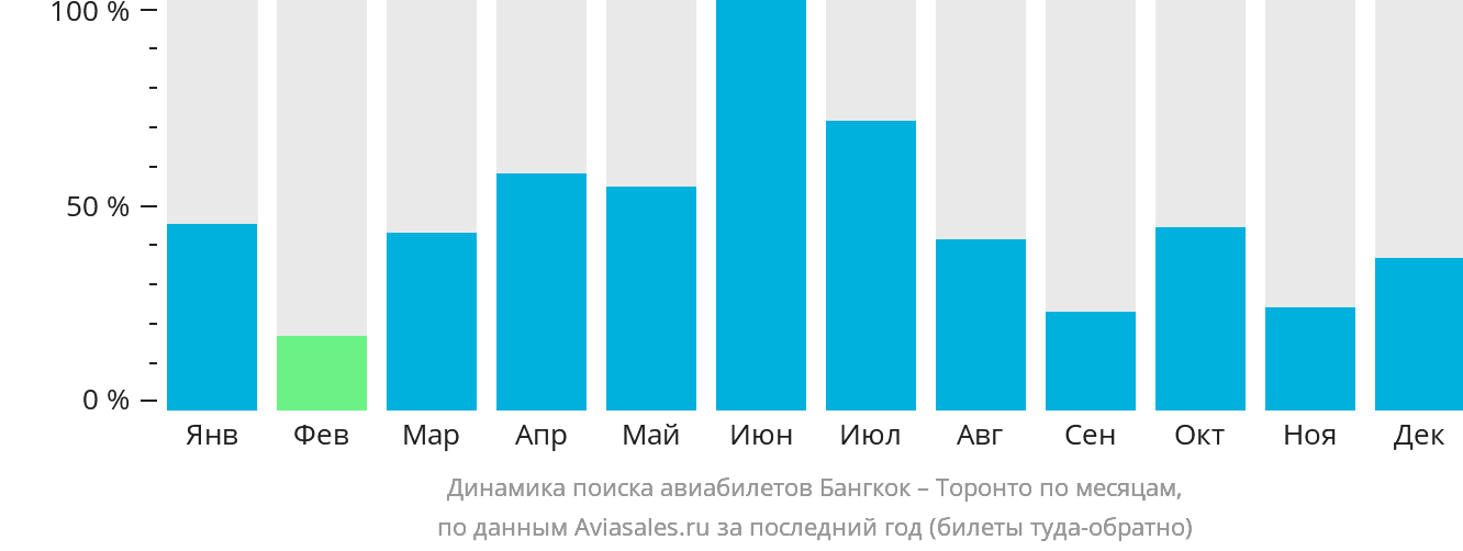 Динамика поиска авиабилетов из Бангкока в Торонто по месяцам