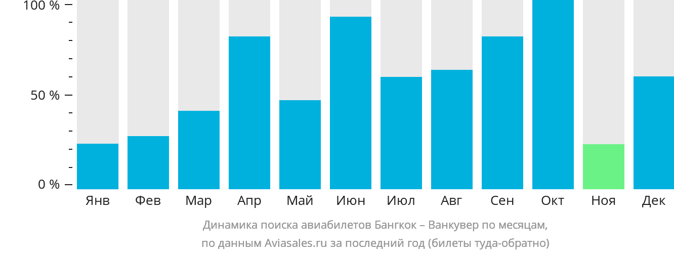 Динамика поиска авиабилетов из Бангкока в Ванкувер по месяцам