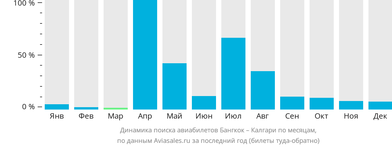 Динамика поиска авиабилетов из Бангкока в Калгари по месяцам