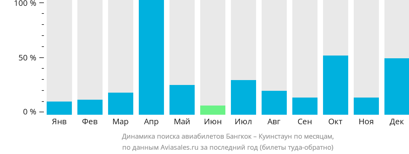Динамика поиска авиабилетов из Бангкока в Куинстаун по месяцам