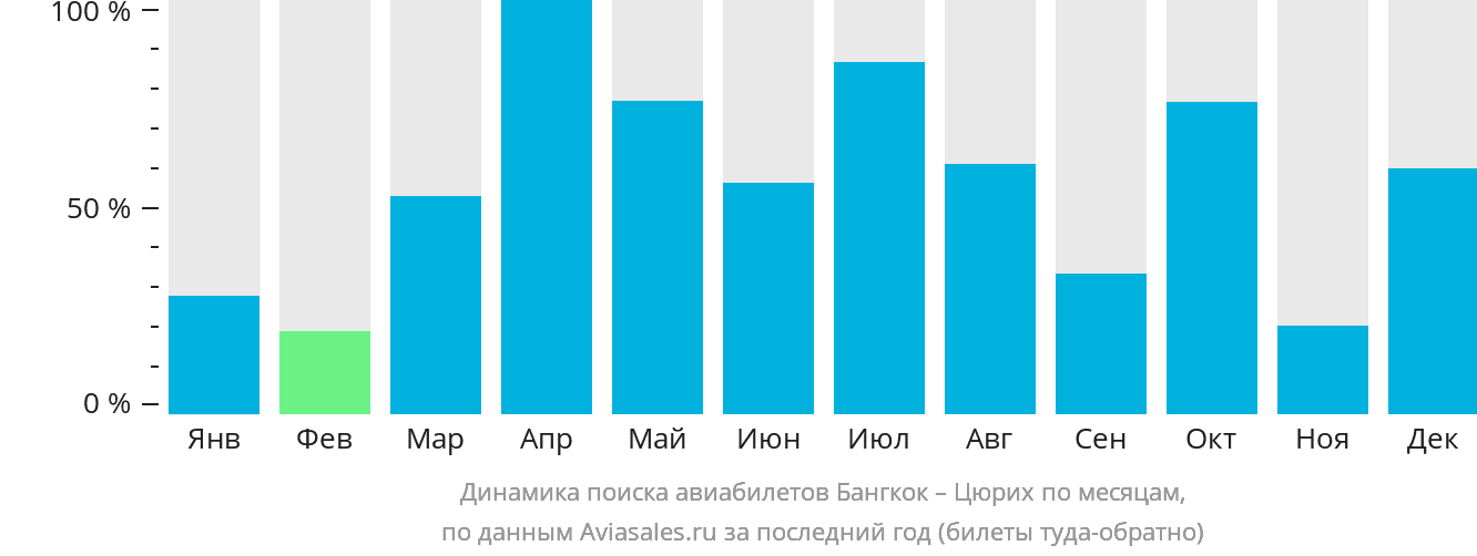 Динамика поиска авиабилетов из Бангкока в Цюрих по месяцам