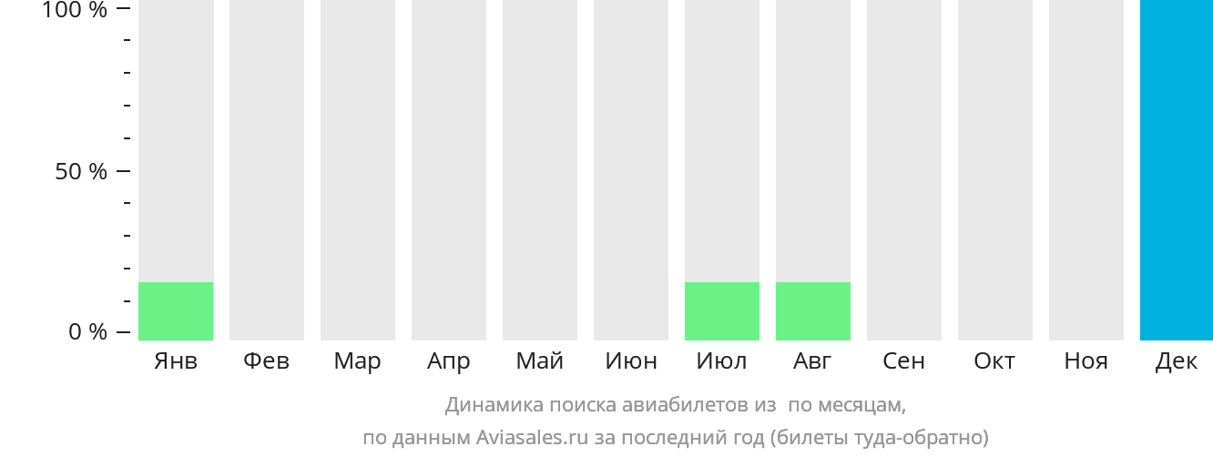 Динамика поиска авиабилетов из Бакелалана по месяцам
