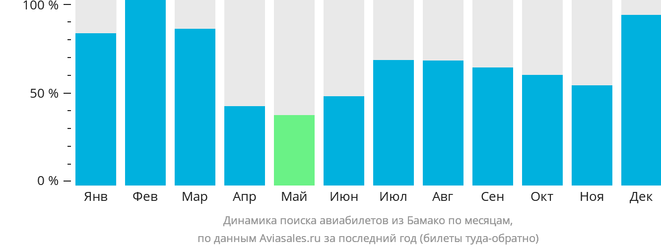 Динамика поиска авиабилетов из Бамако по месяцам