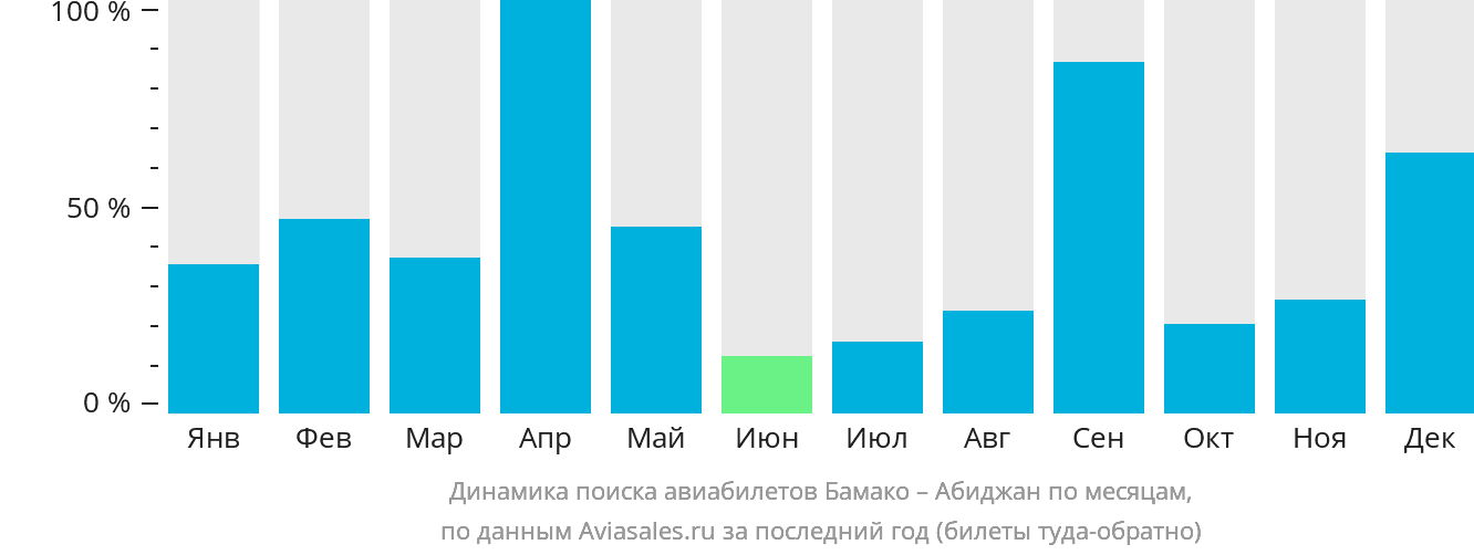 Динамика поиска авиабилетов из Бамако в Абиджан по месяцам