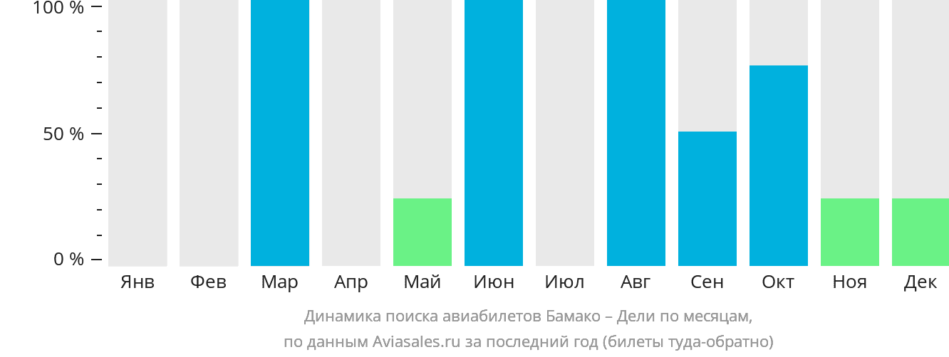 Динамика поиска авиабилетов из Бамако в Дели по месяцам
