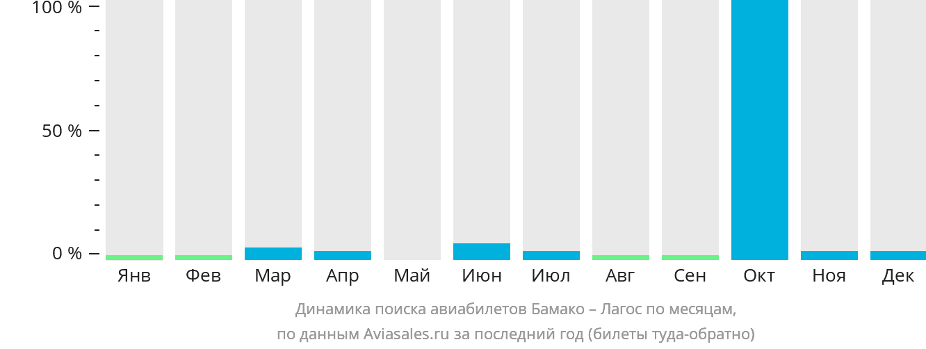 Динамика поиска авиабилетов из Бамако в Лагос по месяцам