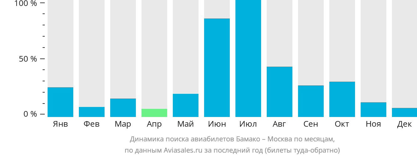 Динамика поиска авиабилетов из Бамако в Москву по месяцам