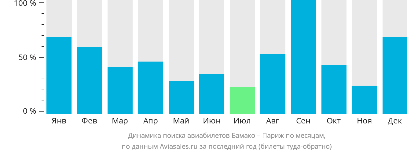 Динамика поиска авиабилетов из Бамако в Париж по месяцам