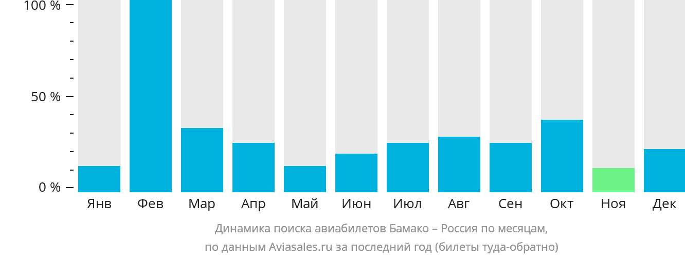Динамика поиска авиабилетов из Бамако в Россию по месяцам