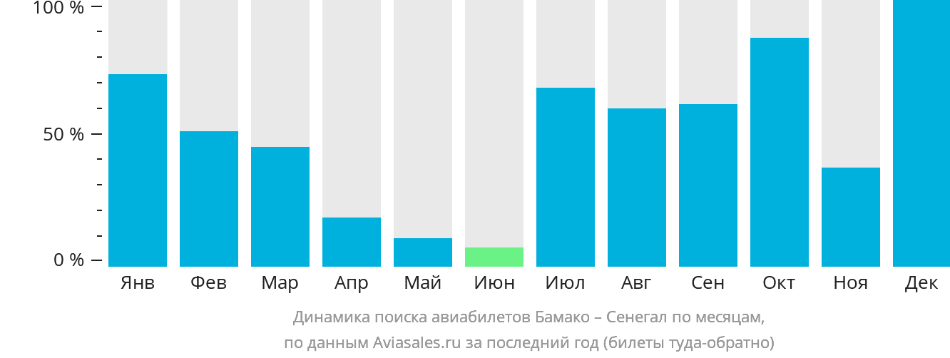 Динамика поиска авиабилетов из Бамако в Сенегал по месяцам