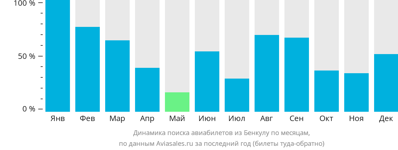 Динамика поиска авиабилетов из Бенкулу по месяцам