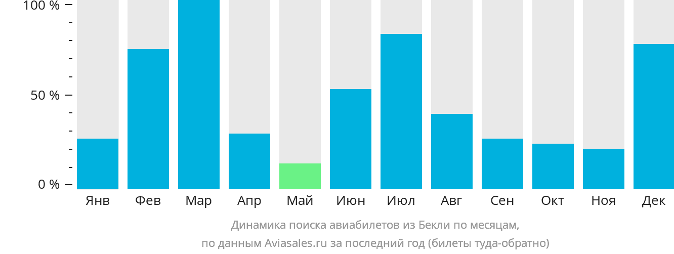 Динамика поиска авиабилетов из Бекли по месяцам