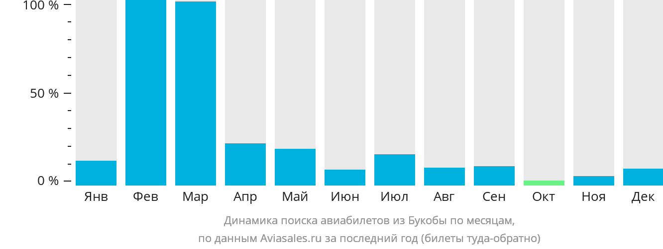 Динамика поиска авиабилетов из Букобы по месяцам