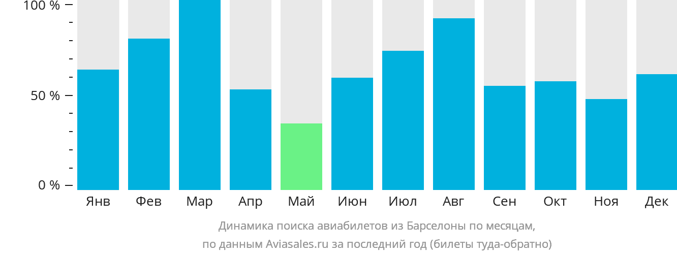Динамика поиска авиабилетов из Барселоны по месяцам