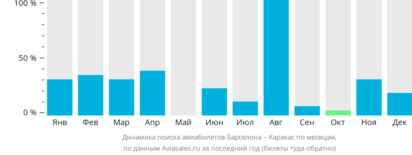 Динамика поиска авиабилетов из Барселоны в Каракас по месяцам