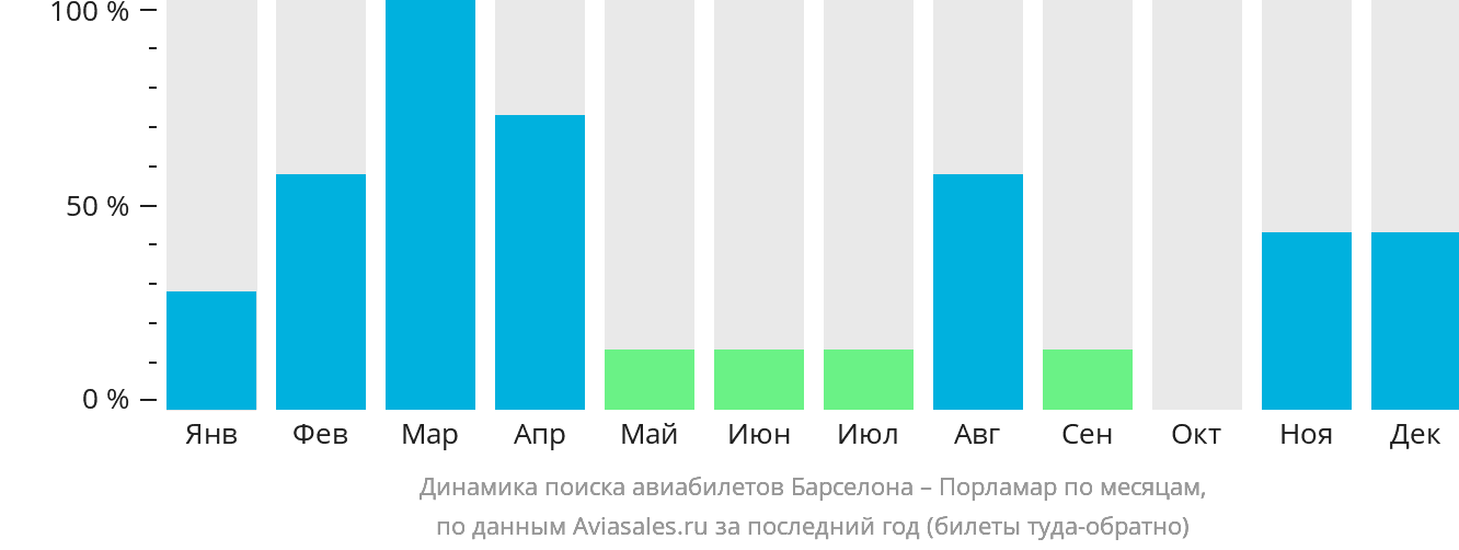 Динамика поиска авиабилетов из Барселоны в Порламар по месяцам