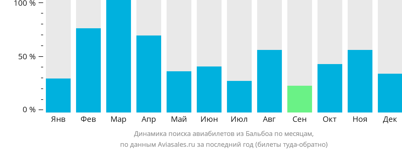 Динамика поиска авиабилетов из Бальбоа по месяцам
