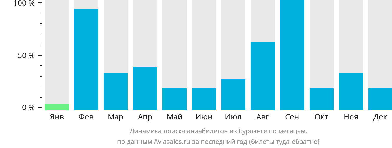 Динамика поиска авиабилетов из Бурлэнге по месяцам