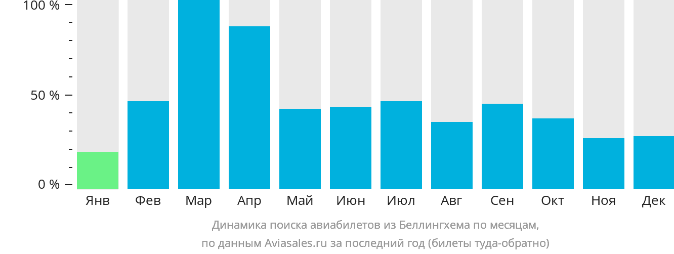 Динамика поиска авиабилетов из Беллингхема по месяцам