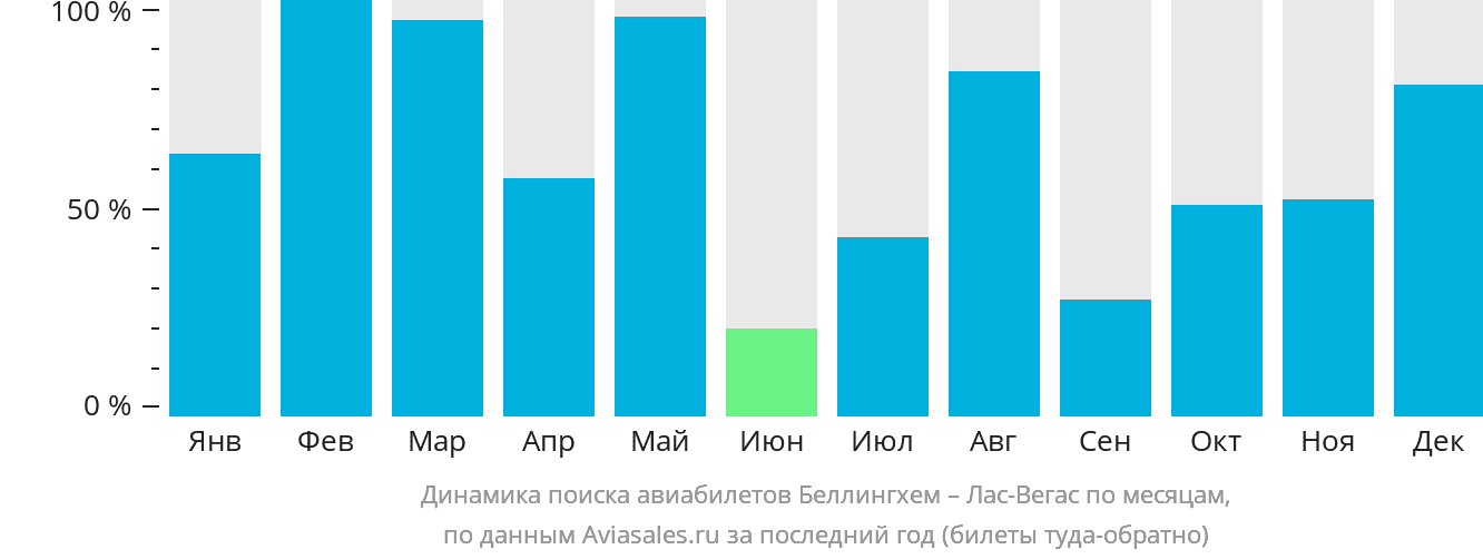 Динамика поиска авиабилетов из Беллингхема в Лас-Вегас по месяцам