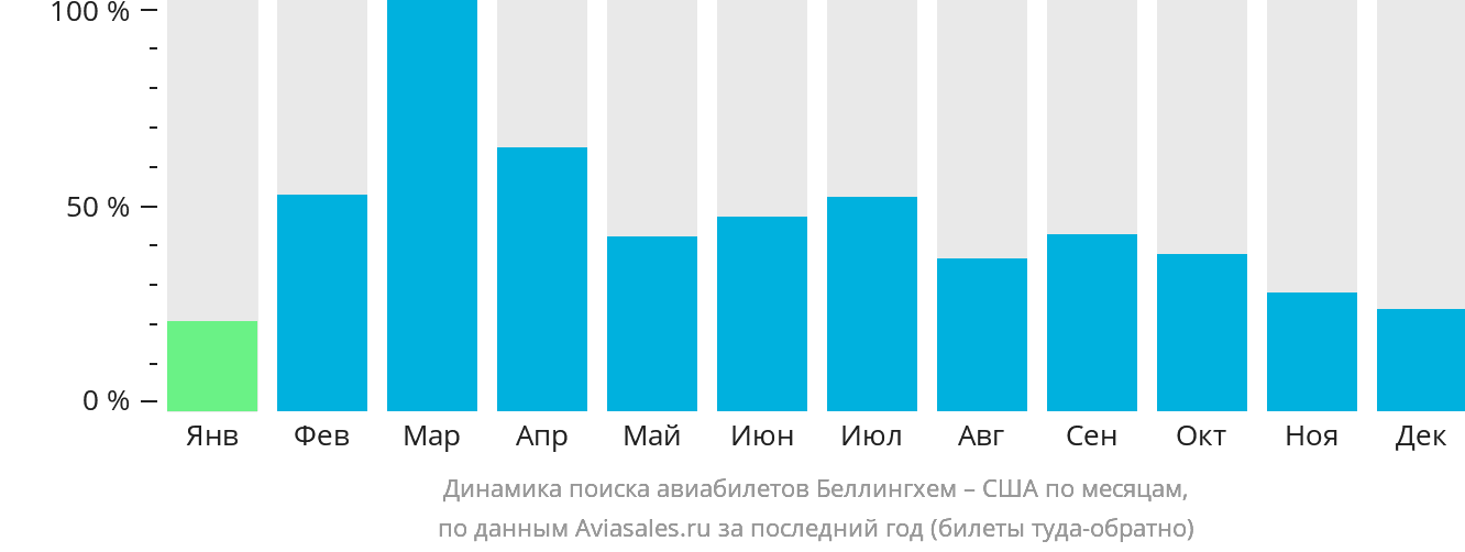 Динамика поиска авиабилетов из Беллингхема в США по месяцам