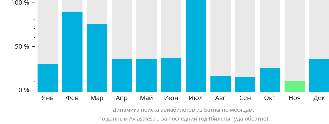 Динамика поиска авиабилетов из Батны по месяцам