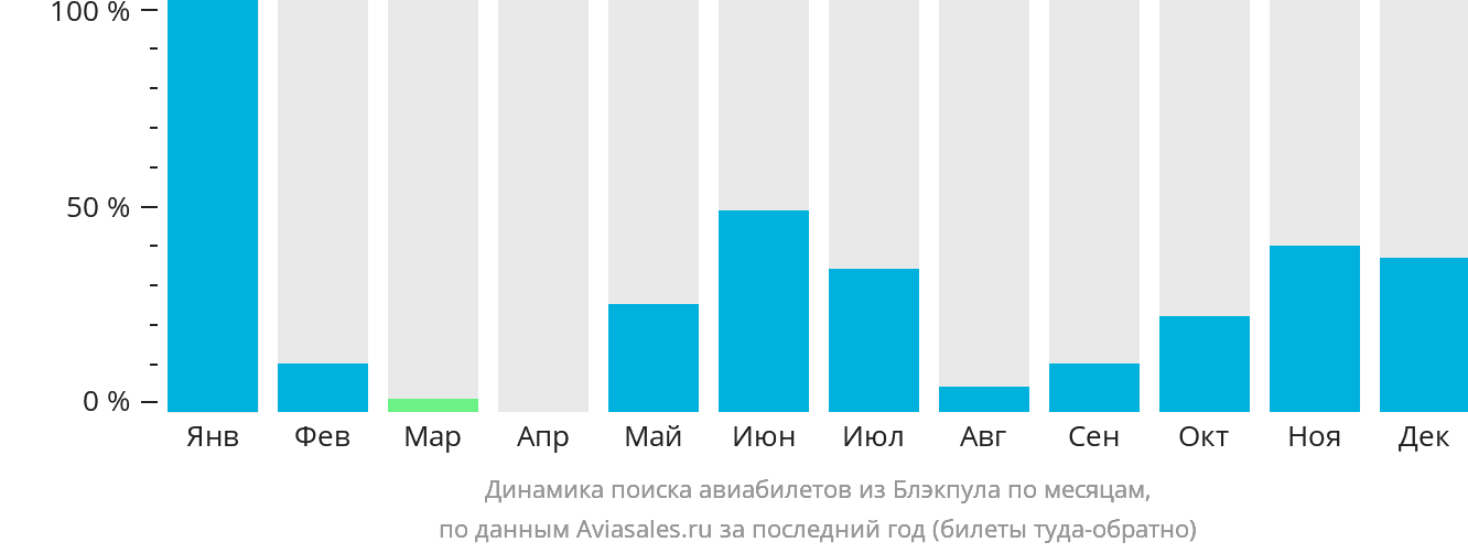 Динамика поиска авиабилетов из Блэкпула по месяцам