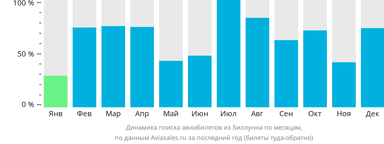 Динамика поиска авиабилетов из Биллунна по месяцам