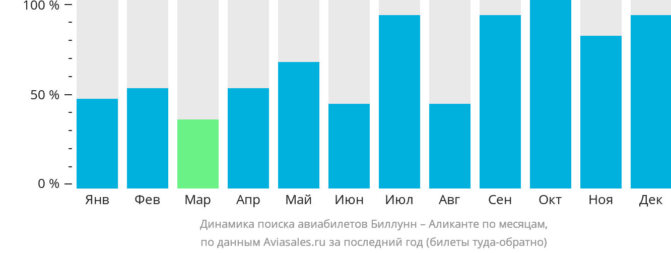 Динамика поиска авиабилетов из Биллунна в Аликанте по месяцам