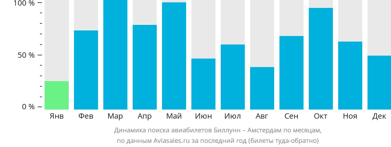 Динамика поиска авиабилетов из Биллунна в Амстердам по месяцам