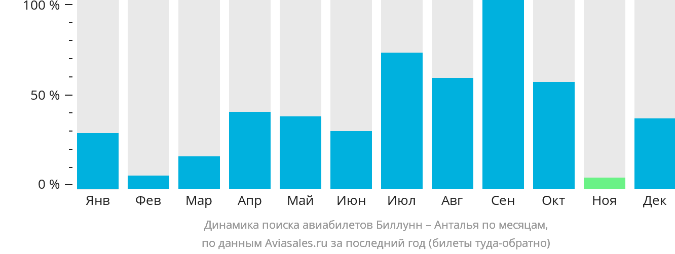 Динамика поиска авиабилетов из Биллунна в Анталью по месяцам