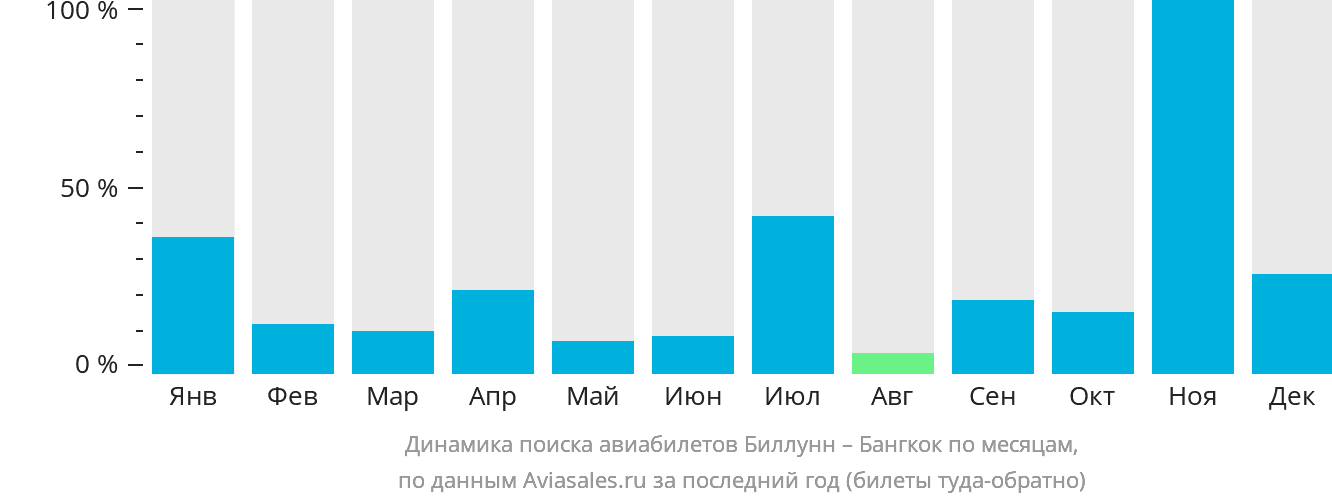 Динамика поиска авиабилетов из Биллунна в Бангкок по месяцам