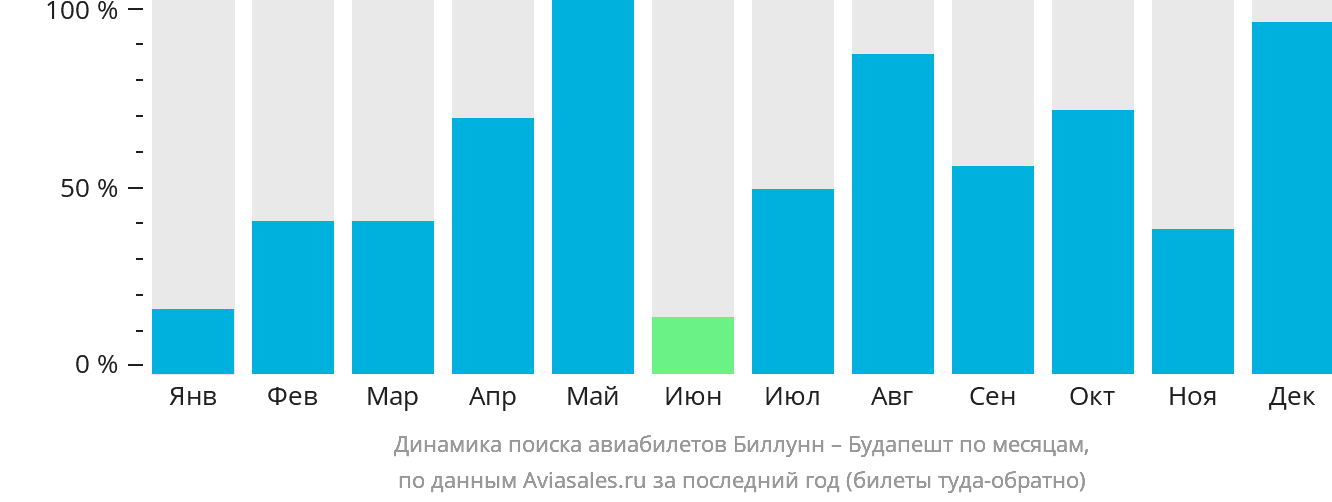 Динамика поиска авиабилетов из Биллунна в Будапешт по месяцам