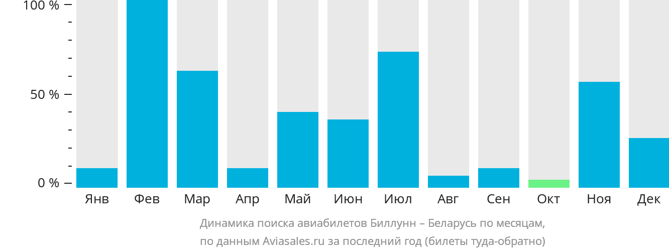 Динамика поиска авиабилетов из Биллунна в Беларусь по месяцам