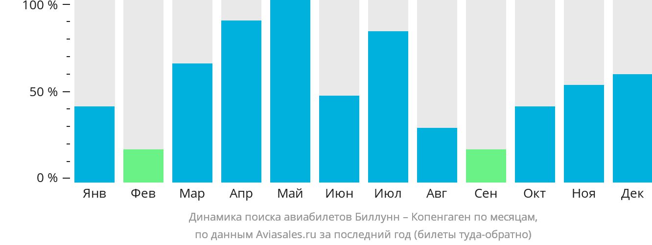 Динамика поиска авиабилетов из Биллунна в Копенгаген по месяцам