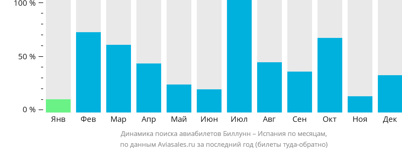 Динамика поиска авиабилетов из Биллунна в Испанию по месяцам