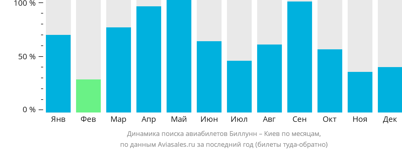 Динамика поиска авиабилетов из Биллунна в Киев по месяцам