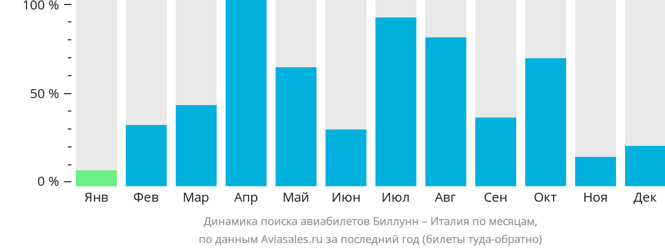 Динамика поиска авиабилетов из Биллунна в Италию по месяцам
