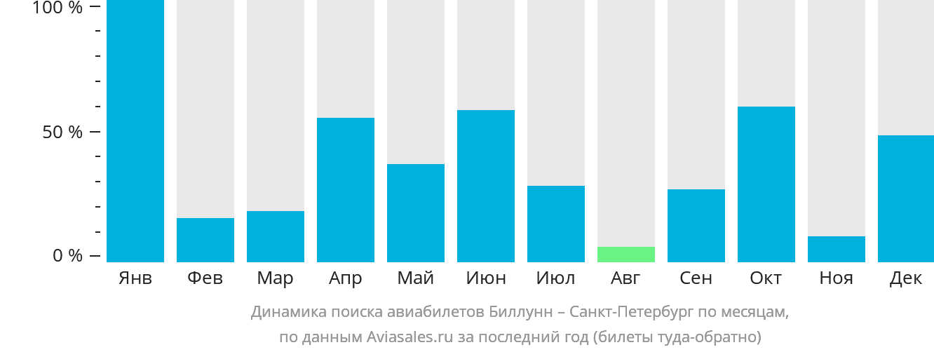 Динамика поиска авиабилетов из Биллунна в Санкт-Петербург по месяцам