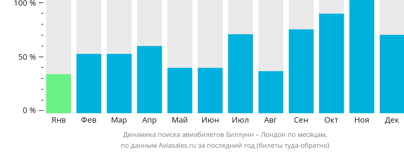 Динамика поиска авиабилетов из Биллунна в Лондон по месяцам