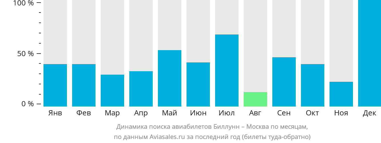 Динамика поиска авиабилетов из Биллунна в Москву по месяцам