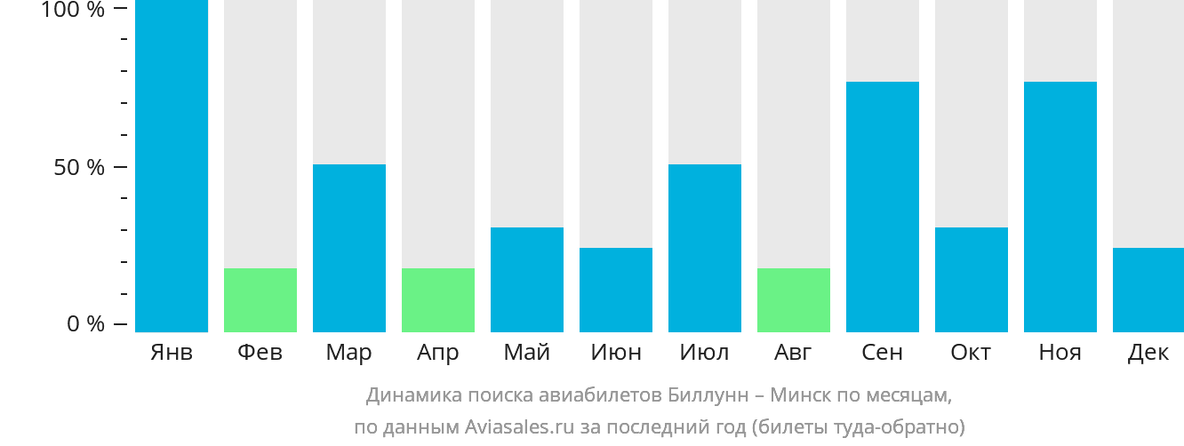 Динамика поиска авиабилетов из Биллунна в Минск по месяцам
