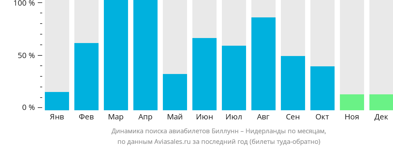Динамика поиска авиабилетов из Биллунна в Нидерланды по месяцам