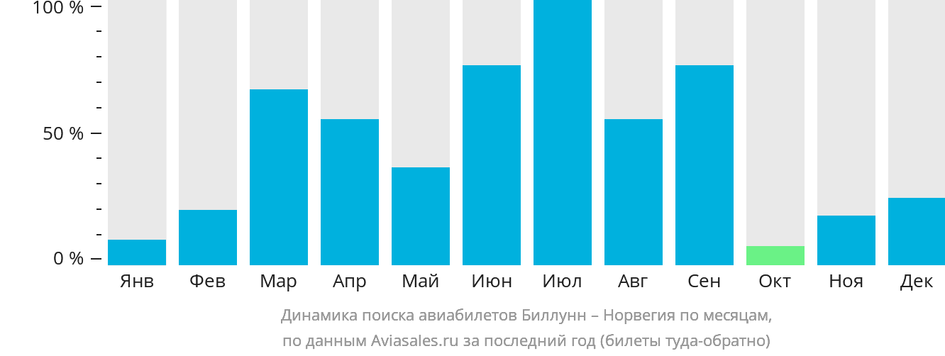 Динамика поиска авиабилетов из Биллунна в Норвегию по месяцам