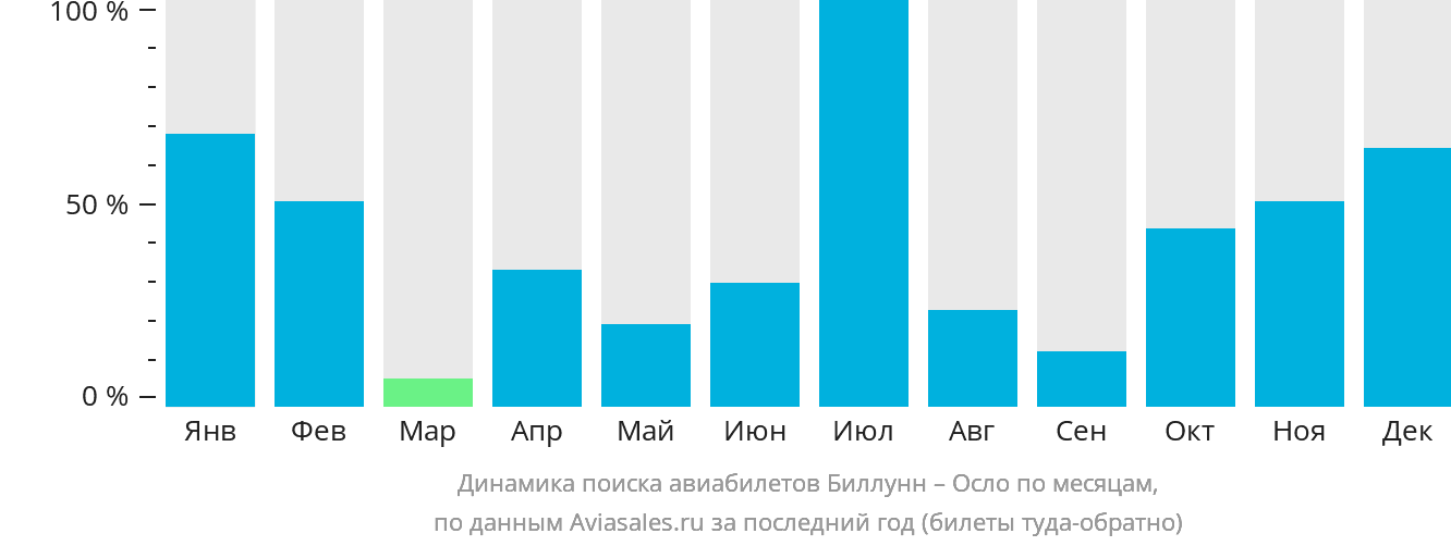 Динамика поиска авиабилетов из Биллунна в Осло по месяцам